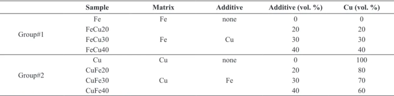 Figure 1. Microstructures of iron matrix composites with 40 vol. % of copper sintered at different conditions