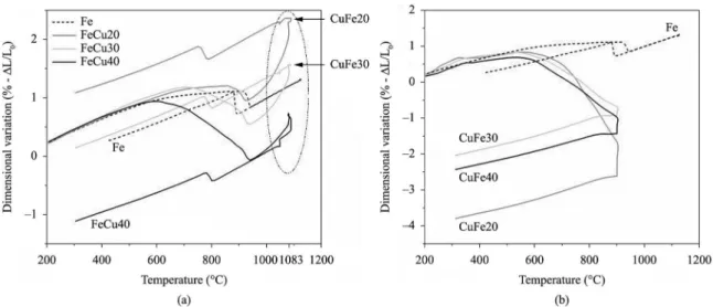 Figure 6. Dimensional behaviour of (a) iron matrix samples; and (b) copper matrix samples during its sintering in a dilatometer (note  the different scale for dimensional variation).