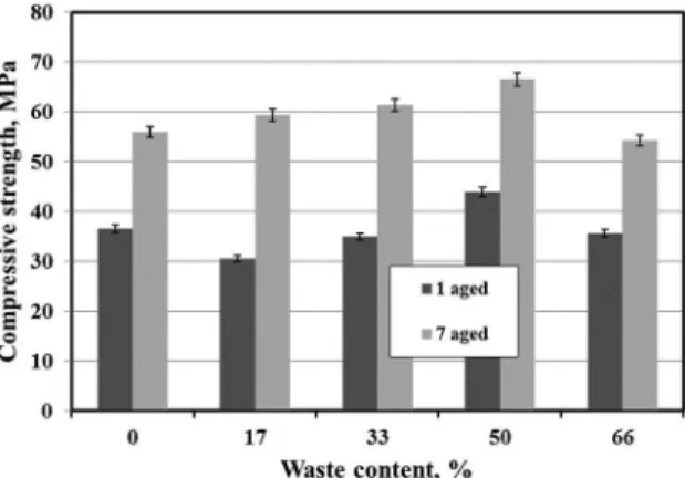 Figure 7. Flexural strength of polymer composite with waste material. Figure 8. Wear resistance of PCBs at different ages.