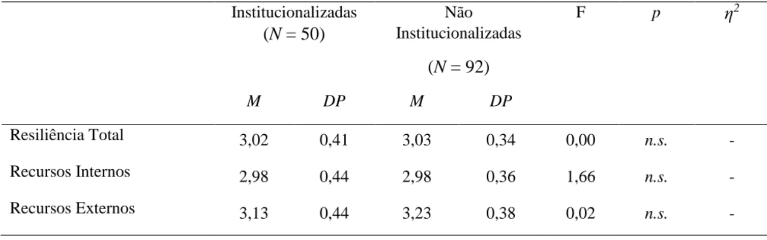 Tabela 7 – Comparação das subescalas da resiliência nos dois grupos de adolescentes  Institucionalizadas  (N = 50) Não  Institucionalizadas   (N = 92) F  p  η 2 M  DP  M  DP  Resiliência Total   3,02  0,41  3,03  0,34  0,00  n.s
