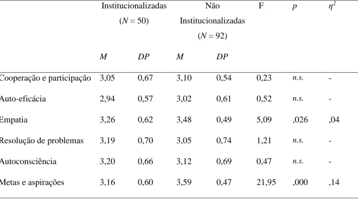 Tabela 11 - Diferenças em relação aos recursos internos de resiliência nos dois grupos  Institucionalizadas  (N = 50)  Não  Institucionalizadas  (N = 92)   F  p  η 2 M  DP  M  DP  Cooperação e participação  3,05  0,67  3,10  0,54  0,23  n.s