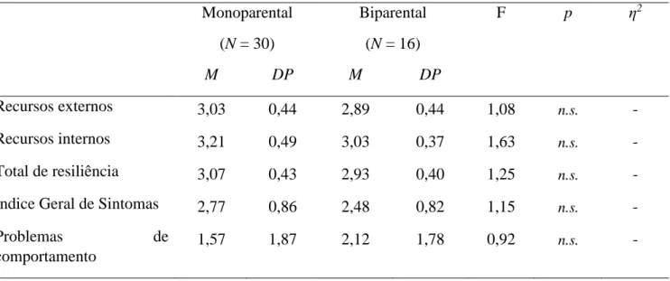 Tabela 15 - Comparação entre adolescentes não institucionalizadas provenientes de  famílias monoparentais e biparentais 