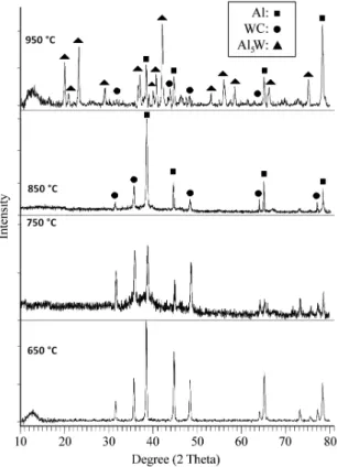 Figure 4  shows the more intense peaks of Al 5 W phase  formed at 950 °C in conventional compared to microwave  heating due to a lower heating rate and longer holding time in  the former