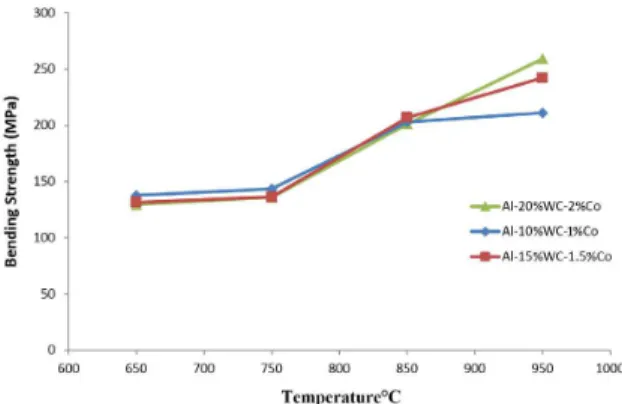 Figure 8. The variations of bending strength values with sintering  temperature in conventionally sintered samples.
