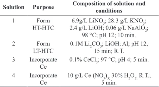 Table 2. Effect of HTC coating on corrosion potential (E corr ) and  corrosion current density (i corr ) of AA 6061 in 0.01 M NaCl.