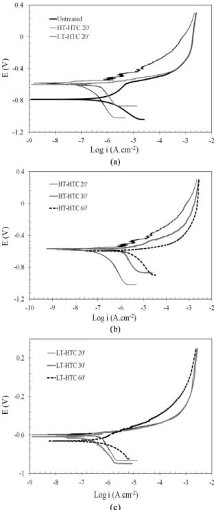 Figure 5. Polarization curves of uncoated and HTC coated AA 6061  specimens in 0.01 M NaCl