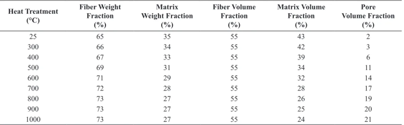 Figure 7 shows that there is a minor degradation (pore and  micro crack formation) until temperatures approaching 500 °C.