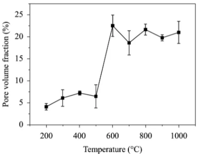 Figure 8 shows the monitoring of electrical resistivity as a  function of temperature for the pristine carbon iber/phenolic  resin composite.