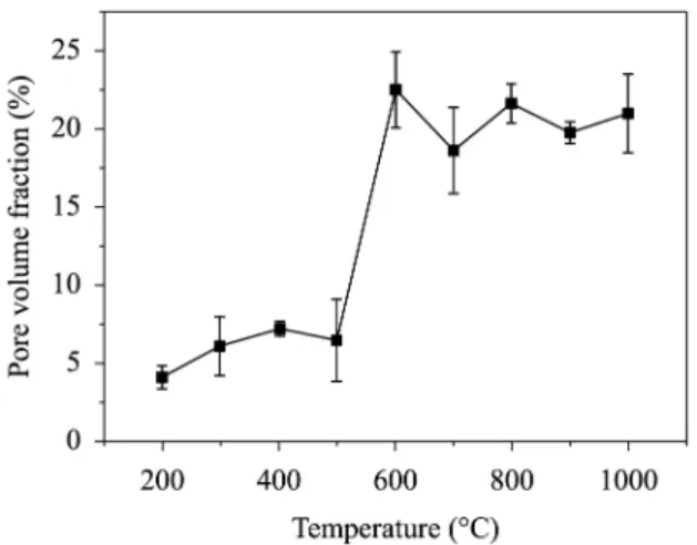Figure 8 shows the monitoring of electrical resistivity as a  function of temperature for the pristine carbon iber/phenolic  resin composite.