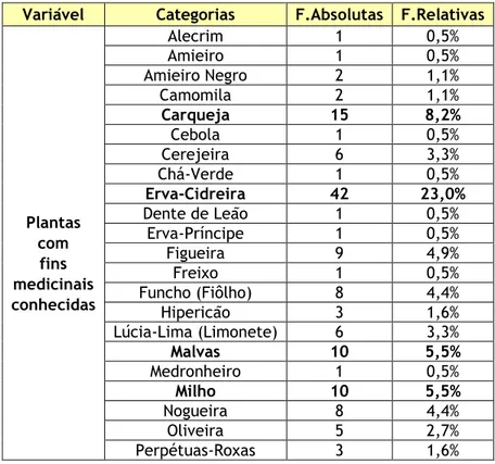 Tabela 2 – Tabela de frequências das plantas com fins medicinais conhecidas / utilizadas  Variável  Categorias  F.Absolutas  F.Relativas 