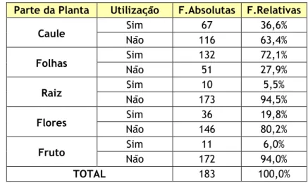 Tabela 4 – Tabela de frequências da parte(s) da planta(s) utilizadas com fins medicinais  Parte da Planta  Utilização  F.Absolutas  F.Relativas 