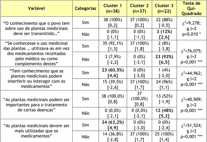 Tabela 8 – Comparação da opinião sobre o uso de plantas com fins medicinais em função dos clusters  Variável  Categorias  Cluster 1 