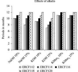 Figure 5. Graph of effects of alkalis in epoxidized resole resin.