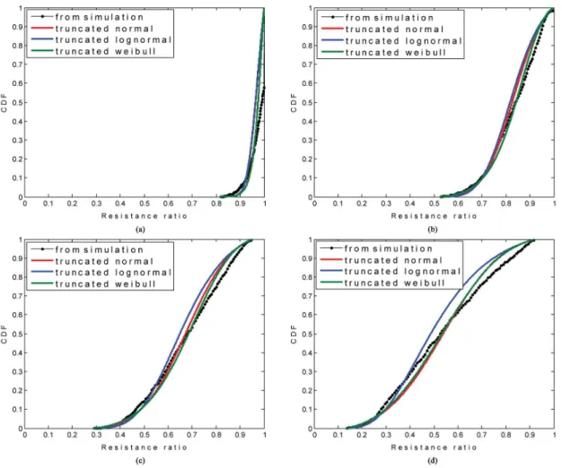 Table 8. K-S test results for resistance ratio distributions at different ages.