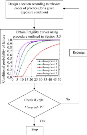 Figure 3. Virtual Aging-Resistance ratio Vs Time (Note: X(t) in  this igure is same as ψ(t) used in this paper).