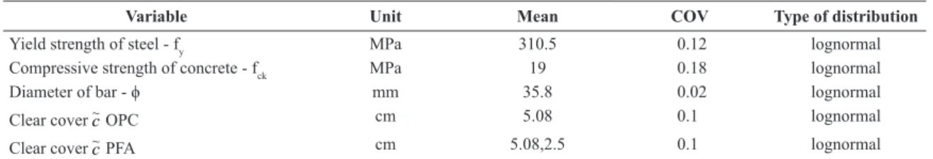 Table 3. Random variables involved in Moment carrying capacity of the beam cross-section 3 .