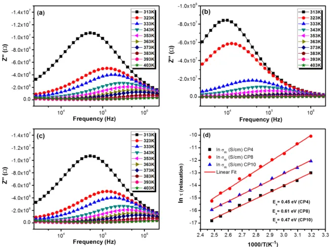 Figure 2. Variation of Z” with frequency at different temperatures of synthesized blends (a) CP4 (b) CP8 (c) CP10 and (d) Variation of  relaxation time of charge carriers versus 1000/T of synthesized blends at various temperatures.