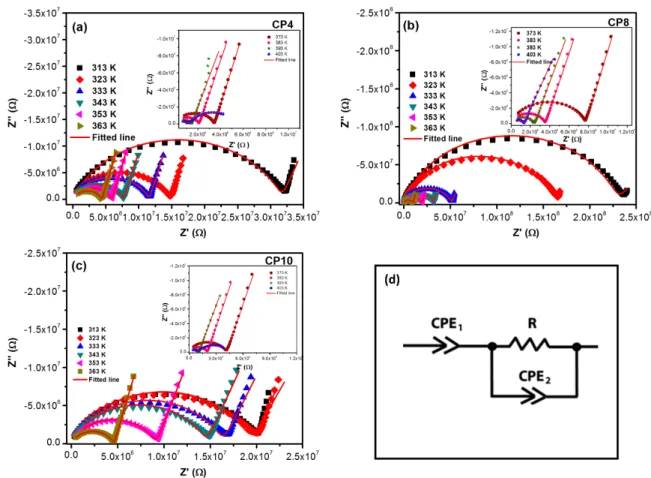 Figure 2d shows the Arrhenius form of relaxation time  of synthesized blends at various temperatures