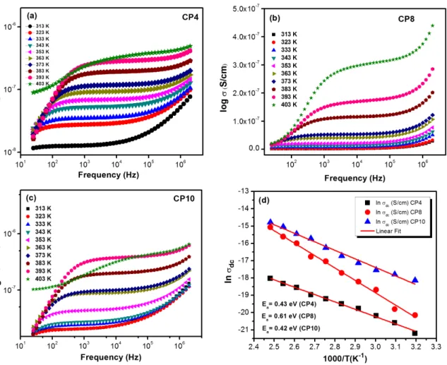 Figure 4. Variation of conductivity with frequency of CS/PVA blends at different temperatures (a) CP4 (b) CP8 (c) CP10 and (d) Arrhenius  plot shows the dependence of the σ DC  versus 1000/T of synthesized blends at various temperatures.