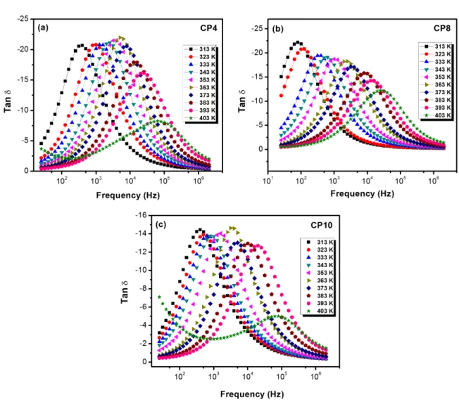 Table 2. Data of σ DC  and s at different temperatures for the CP4, CP8 and CP10 blends.