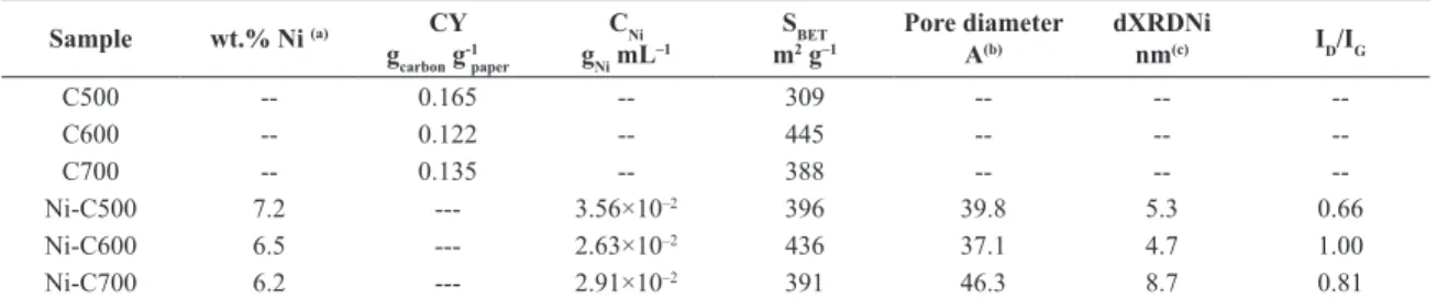 Table 1. Some properties of Ni-C samples.