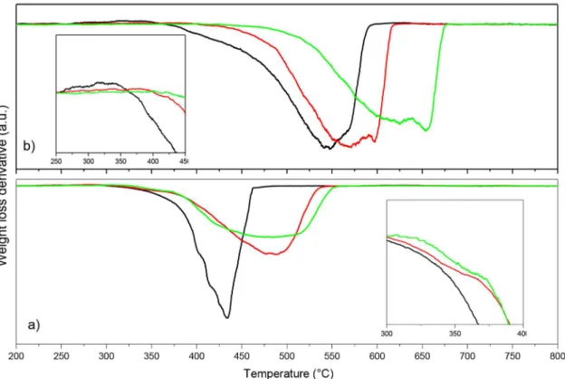 Figure 1. TG weight loss derivative of (a) free Ni samples: − C500, − C600, − C700; and (b) Ni-C samples: − Ni-C500, − Ni-C600, 