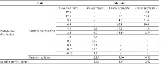 Table 5 shows the composition and some characteristics  of concrete of each group of analysis as obtained in the  experimental program