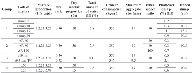 Table 6. Results obtained in the slump and Ve-Be tests.
