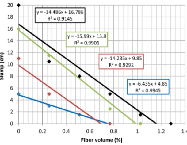 Figure 3.  Effect of the iber content increase in the slump of the  concretes with different initial slump level.