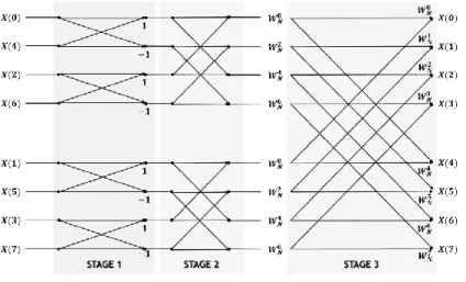 Figure 2.5. Substitution by the unit circle value and divide in three stages of decomposition