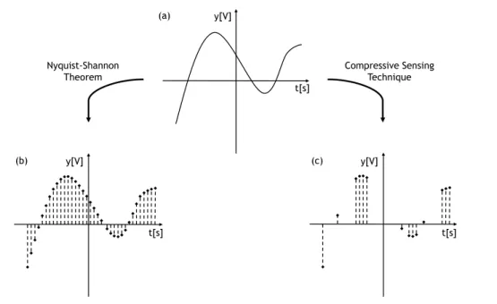 Figure 2.8. Representation, in time domain, the acquisition of samples from the signal (a), observing  the Nyquist-Shannon theorem (b) and using the Compressive Sensing technique (c)