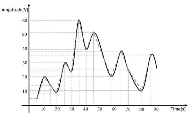 Figure 2.11. Representation of the S&amp;L algorithm behaviour when applied to an aleatory signal