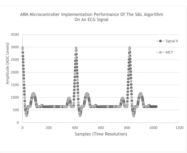 Figure 2.15. Graphical representation of the ARM microcontroller implementation  performance of the S&amp;L algorithm on an ECG signal