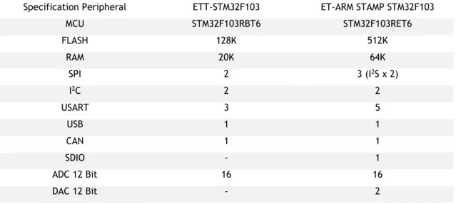Table 3.1. Comparison of the features specifications between two different STM modules