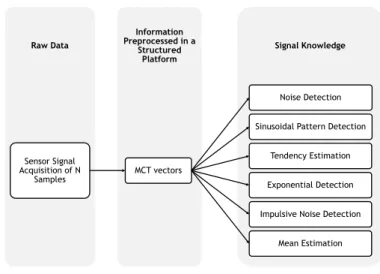 Figure 4.1. Structural representation of the proposed algorithm for analysis and processing a signal  from the raw data to obtain signal knowledge