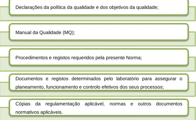 Ilustração 6 - Documentação do SQG  Fonte: Adaptado de NP EN ISO 15189:2014 