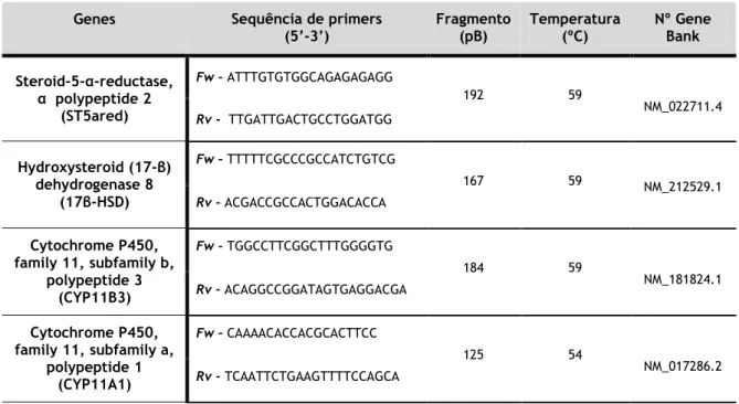 Tabela 1 - Primers das enzimas da esteroidogénese. 