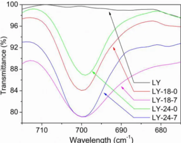 Figure 2 compares the characteristic absorption band relative  to Si-C bending presented in the hybrid matrixes