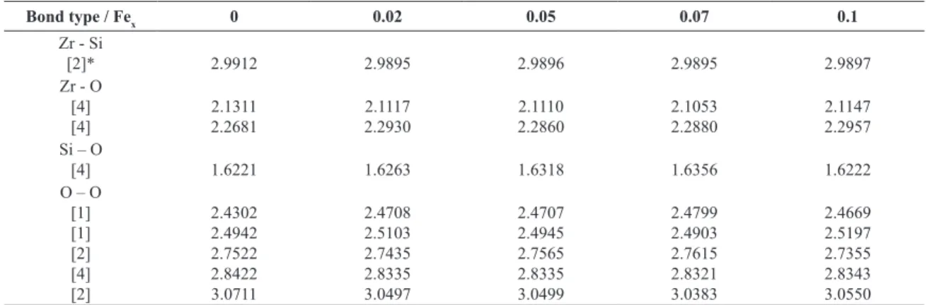 Table 1. Crystallographic data and results of Rietveld reinement of X-ray diffraction patterns for Fe 0.1 -ZrSiO 4  heated at different temperatures.