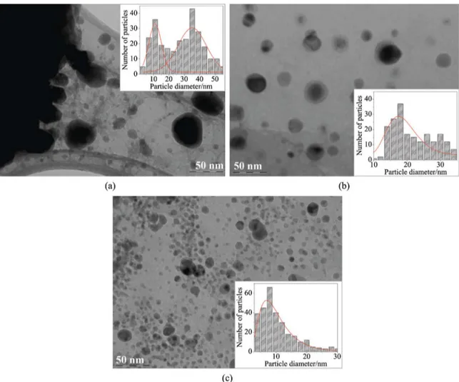 Figure 4. TEM micrographs evolution of Fe 0.1 –ZrSiO 4  powders obtained at different temperatures and their respective particle size  histogram: (a) Powders heated at 1100 °C during 3 h