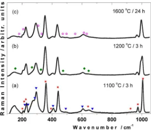 Figure 5. Room temperature Raman spectra for Fe 0.1 -ZrSiO 4  powders  (a) heated at 1100 °C during 3 h (b) heated at 1200 °C during 3 h  and (c) heated at 1600 °C during 24 h