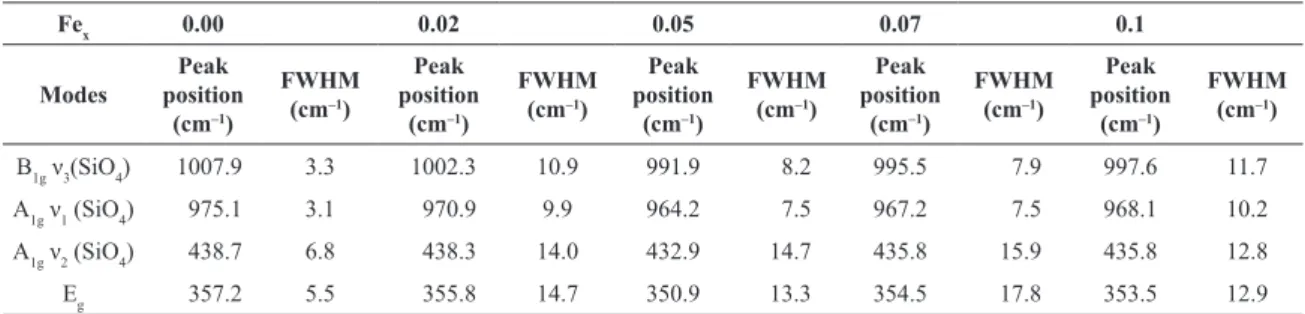 Table 3. Results obtained from the proile* deconvolution of selected Raman peak positions and corrected bandwidth values (full width  at half maximum, FWHM) for Fe x -ZrSiO 4  powders heated at 1600 °C during 24 h.