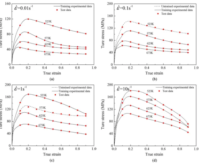 Table 3. Comparisons between experimental and predicted low stress data at 523 K &amp; 0.1 s –1  and 573 K &amp; 1 s –1 