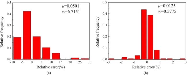 Figure 7. Distribution of relative percentage errors of all test data corresponding to (a) improved Arrhenius-type constitutive model and  (b) BP-ANN model.