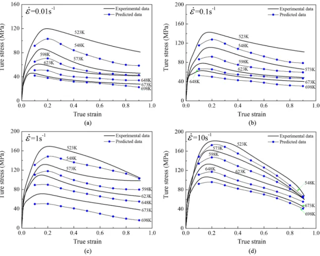 Figure 9. The true stress-strain data of AZ80 magnesium alloy under different temperatures and different strain rates (a) 0.01 s –1 , (b) 0.1 s –1 ,  (c) 1 s –1 , (d) 10 s –1 , among which the solid curves are experimental data and the itted curves by dots