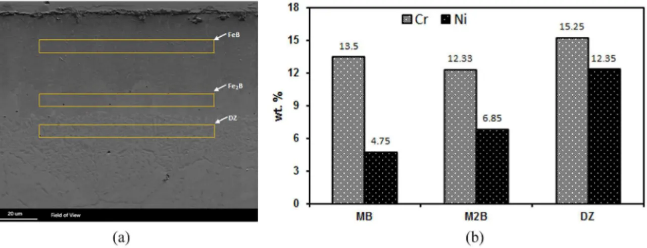 Figure 5. Hardness proile along the boride layer formed on AISI  304 steel at 1223 K. Indentation load of 50 mN with a Berkovich  indenter.