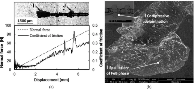 Figure 10. SEM micrographs of scratch test on AISI 304 steel borided at 1223 K during 10 h of exposure time: (a) Correlation between  CoF and occurrence of damage, (b) Spalliation and compressive delamination mechanisms.