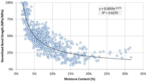 Figure 8 shows a clear correlation of bond strengths  normalized at the highest value for each mortar and the  moisture