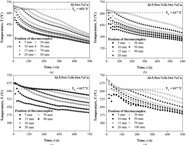 Figure 4. Cooling curves for: (a) Al-3wt.%Cu alloy; (b) Al-3wt.%Cu-5.5wt.%Si alloy with 5% of superheat; (c) Al-3wt.%Cu-5.5wt.%Si  alloy with 10% of superheat; (d) Al-3wt.%Cu-5.5wt.%Si alloy with 15% of superheat.