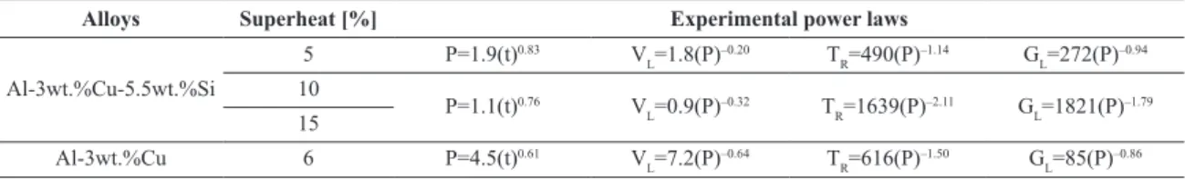 Figure 5. (a) Experimental position of liquidus isotherm from the metal/mold interface as function of time; (b) growth rate as a  function of position; (c) cooling rate as a function of position; (d) temperature gradient as a function of position for Al-3w